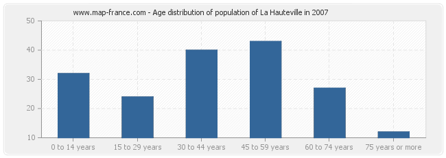 Age distribution of population of La Hauteville in 2007
